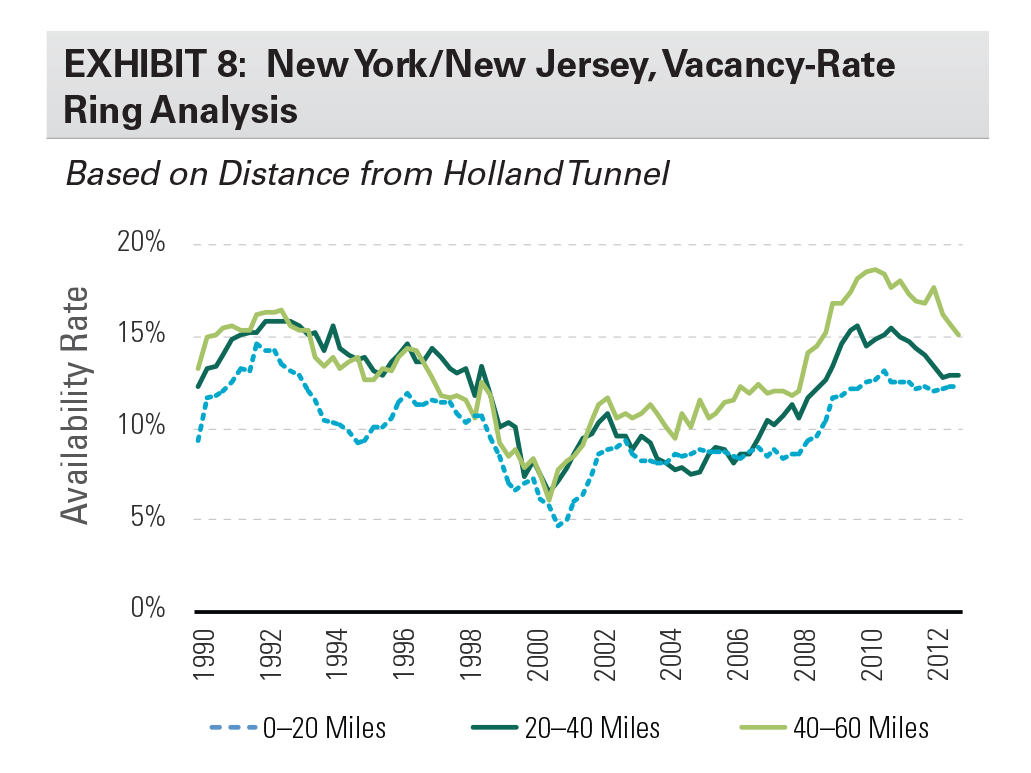 Research - The Shape Of The U.S. Industrial Recovery - Expansion exhibit 8 EXHIBIT 8: New York/New Jersey, Vacancy-Rate Ring Analysis