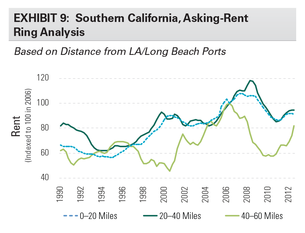 Research - The Shape Of The U.S. Industrial Recovery - Expansion exhibit 9 EXHIBIT 9: Southern California, Asking-Rent Ring Analysis