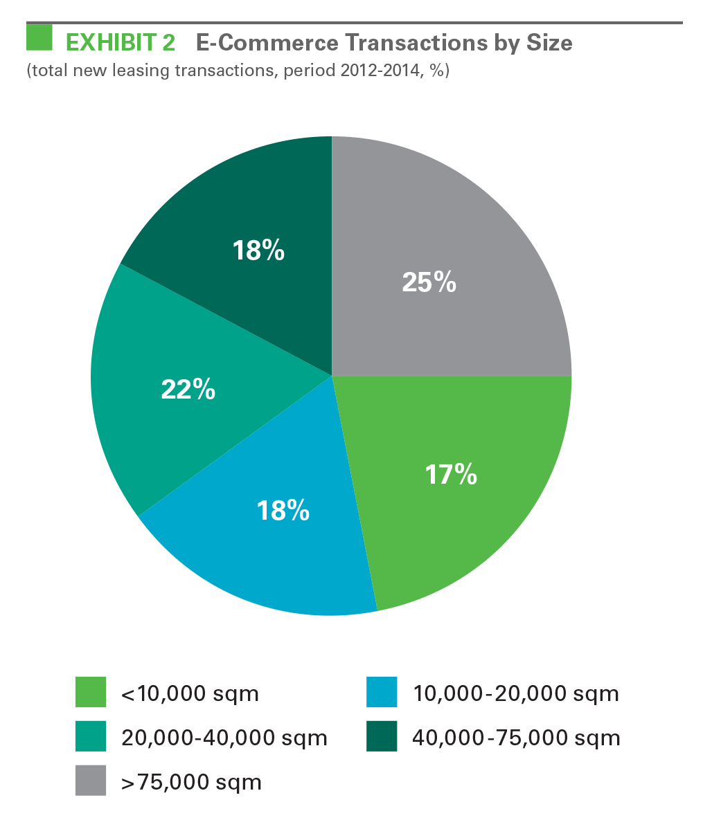 EXHIBIT 2 E-Commerce Transactions by Size