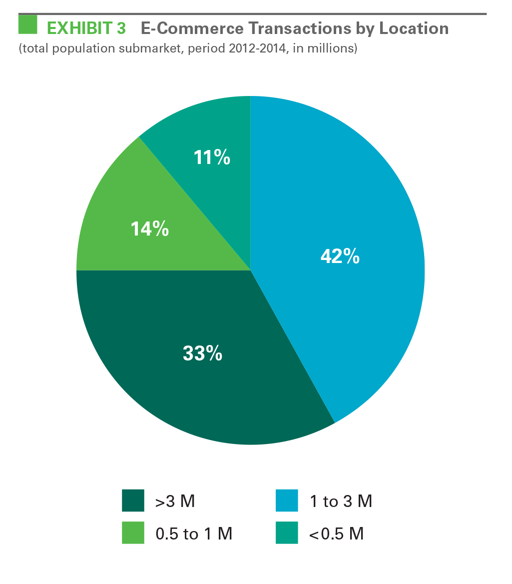 EXHIBIT 3 E-Commerce Transactions by Location