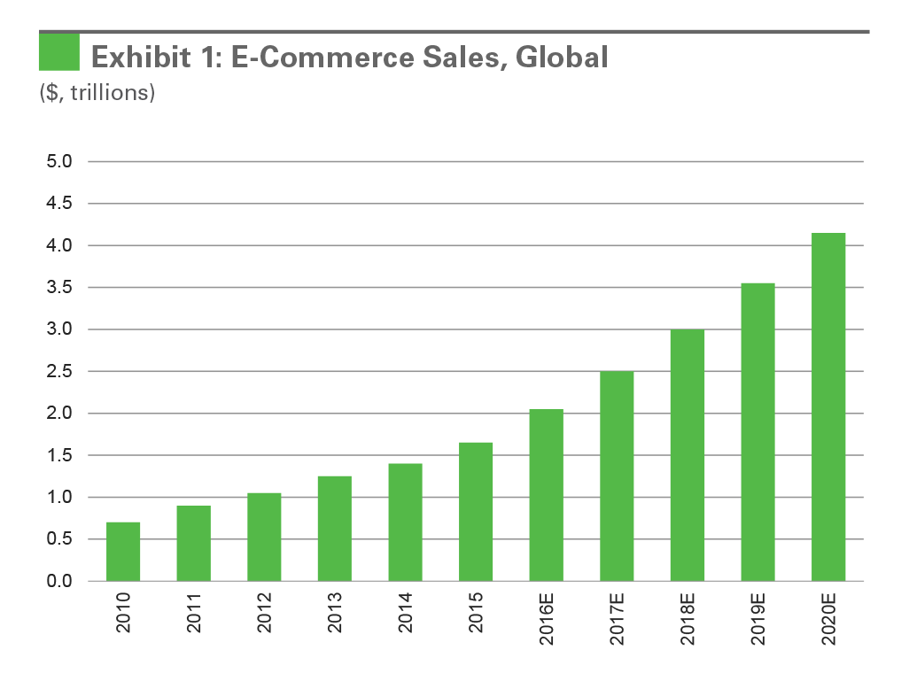 Research - Global E-Commerce Impact on Logistics Real Estate exhibit 1 Exhibit 1: E-Commerce Sales, Global