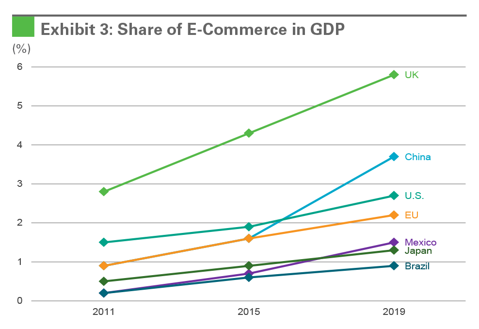 Research - Global E-Commerce Impact on Logistics Real Estate exhibit 3 Exhibit 3: Share of E-Commerce in GDP