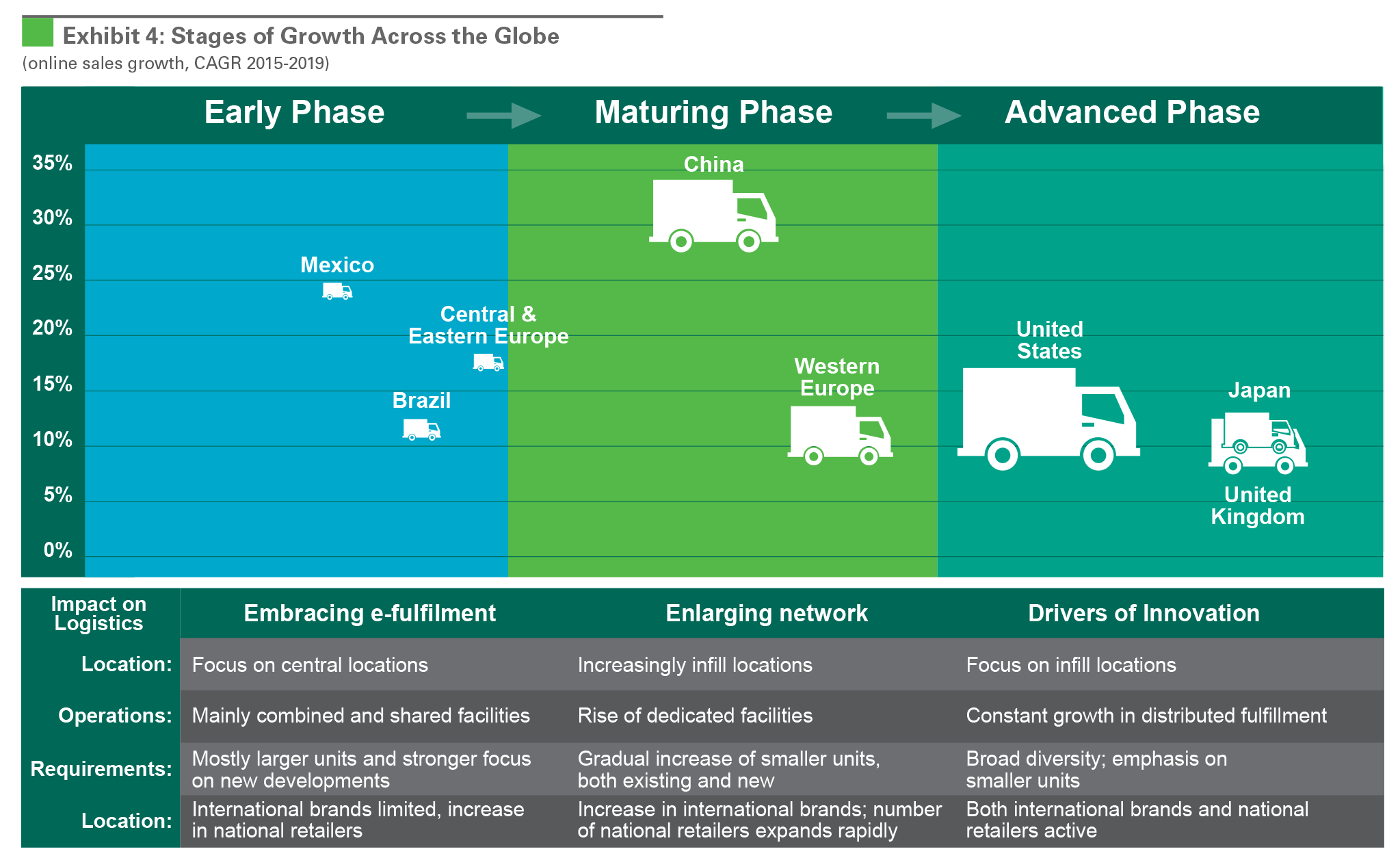 Research - Global E-Commerce Impact on Logistics Real Estate exhibit 4 Exhibit 4: Stages of Growth Across the Globe