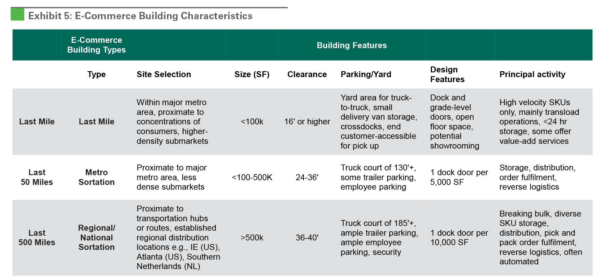 Exhibit 5: E-Commerce Building Characteristics