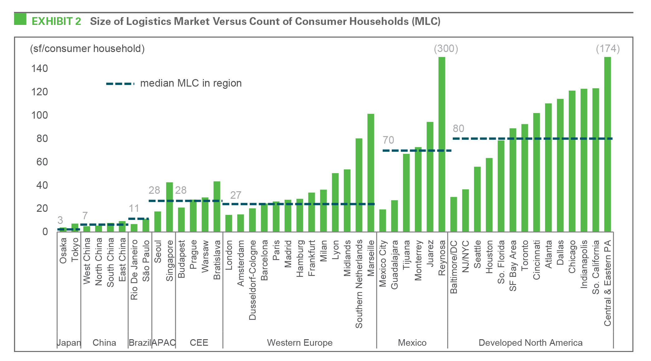 Research - The Evolution of Logistics Real Estate Clusters exhibit 2 EXHIBIT 2 Size of Logistics Market Versus Count of Consumer Households (MLC)