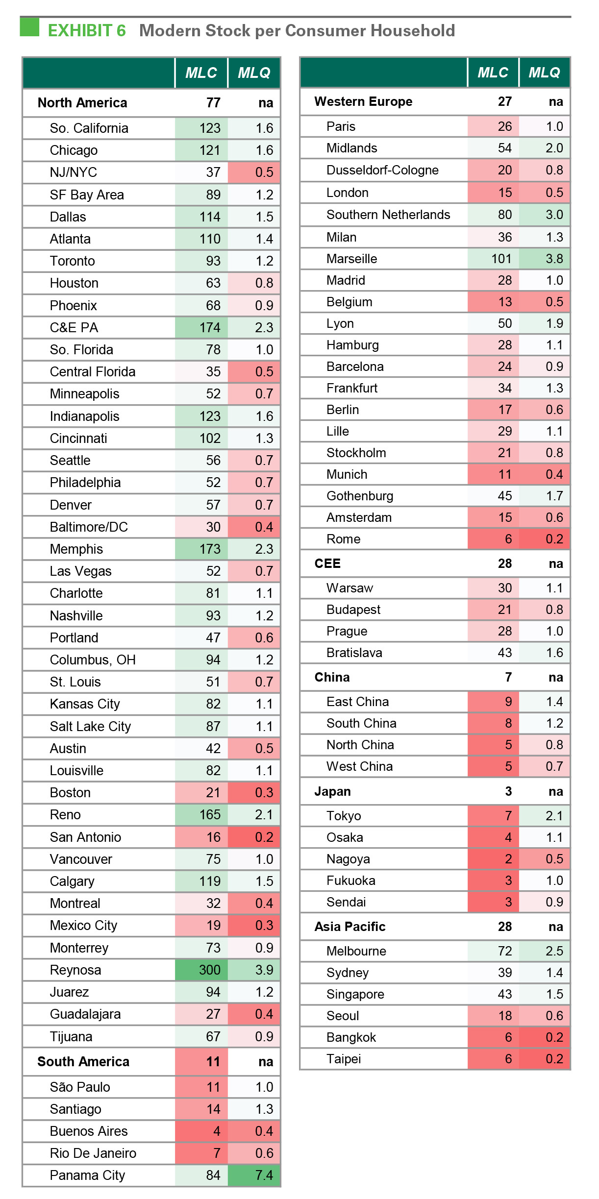 Research - The Evolution of Logistics Real Estate Clusters exhibit 6 EXHIBIT 6 Modern Stock per Consumer Household