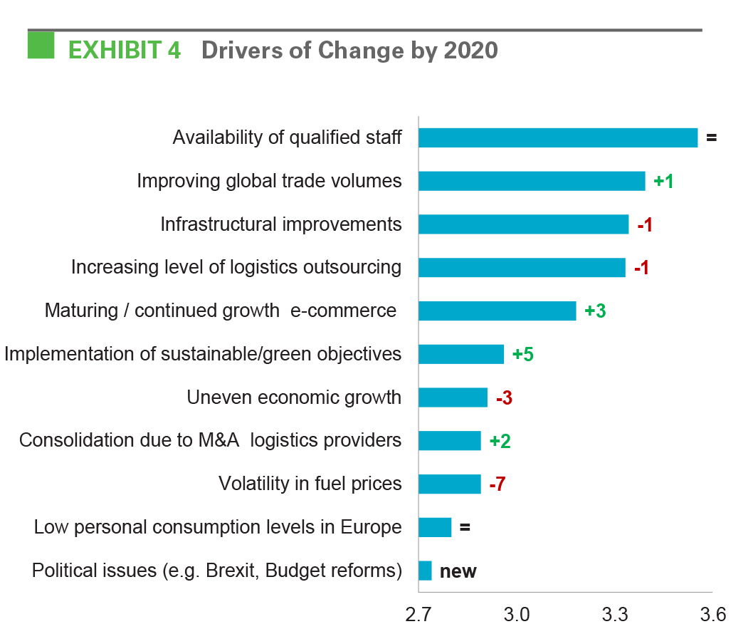 EXHIBIT 4 Drivers of Change by 2020