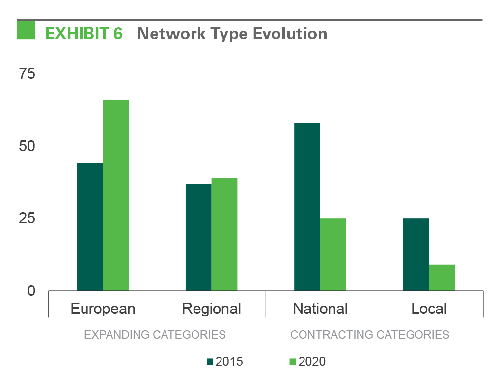 EXHIBIT 6 Network Type Evolution