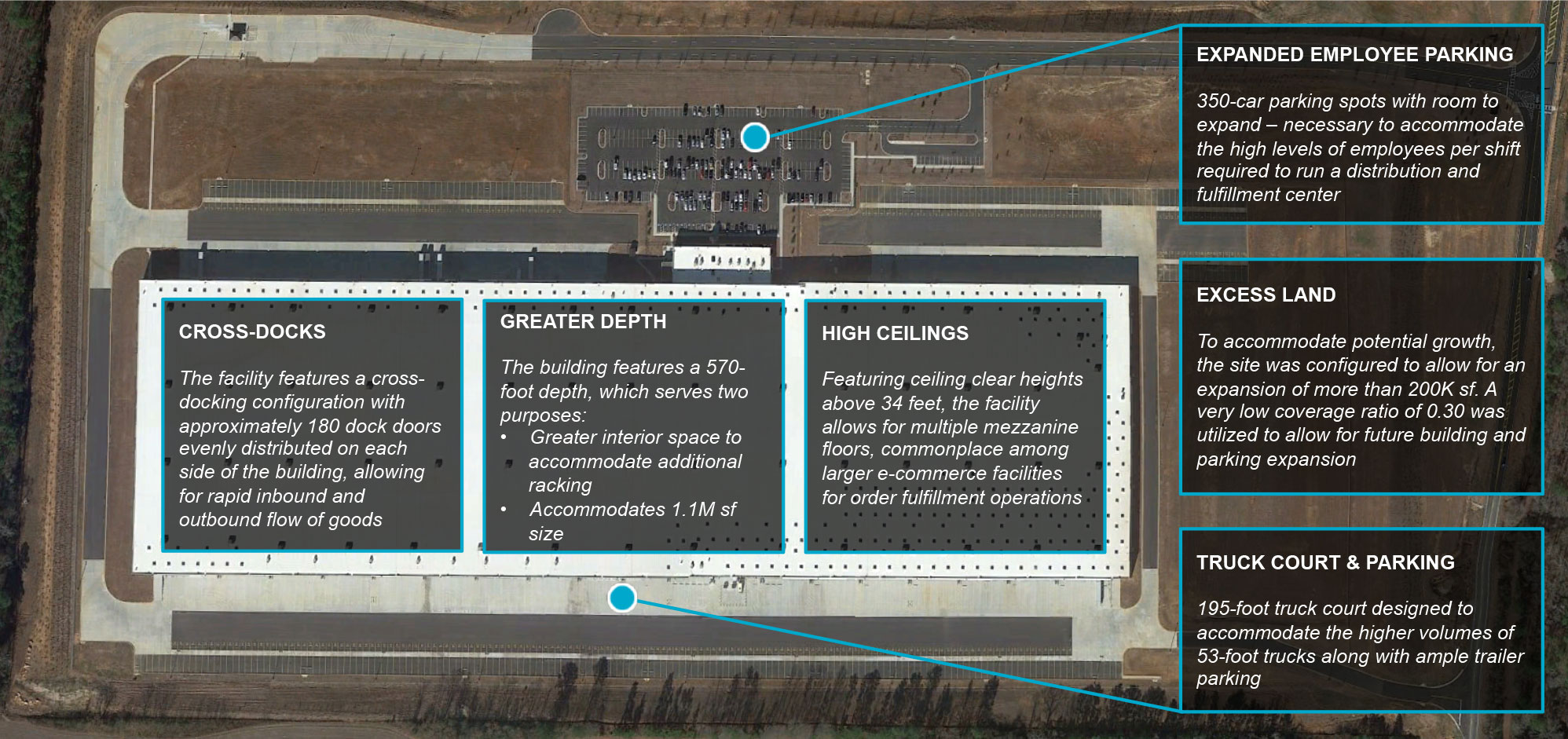 EXPANDED EMPLOYEE PARKING, CROSS-DOCKS, GREATER DEPTH, HIGH CEILINGS, EXCESS LAND, TRUCK COURT & PARKING