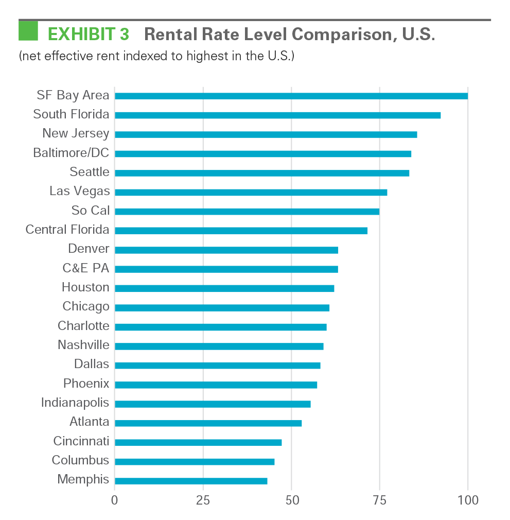 EXHIBIT 3 Rental Rate Level Comparison, U.S.