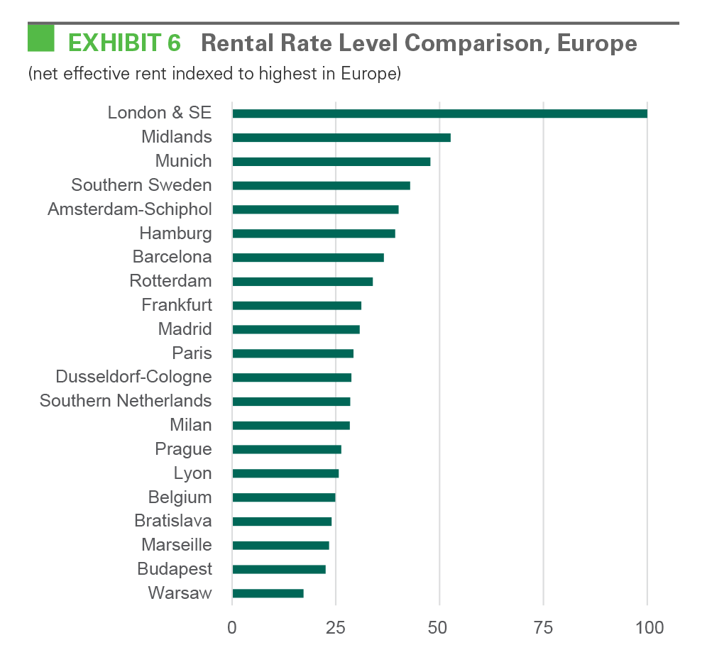 EXHIBIT 6 Rental Rate Level Comparison, Europe