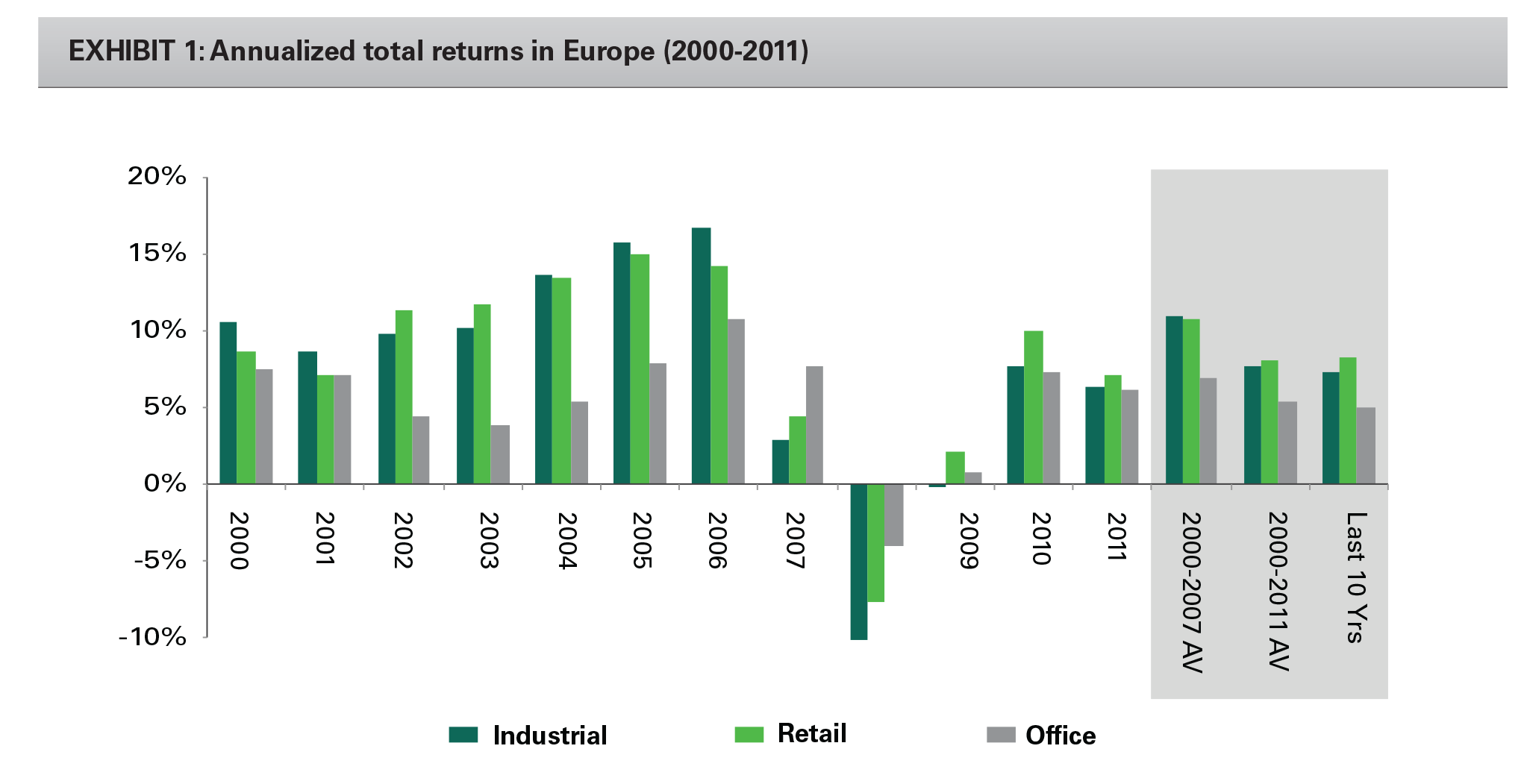 EXHIBIT 1: Annualized total returns in Europe (2000-2011)