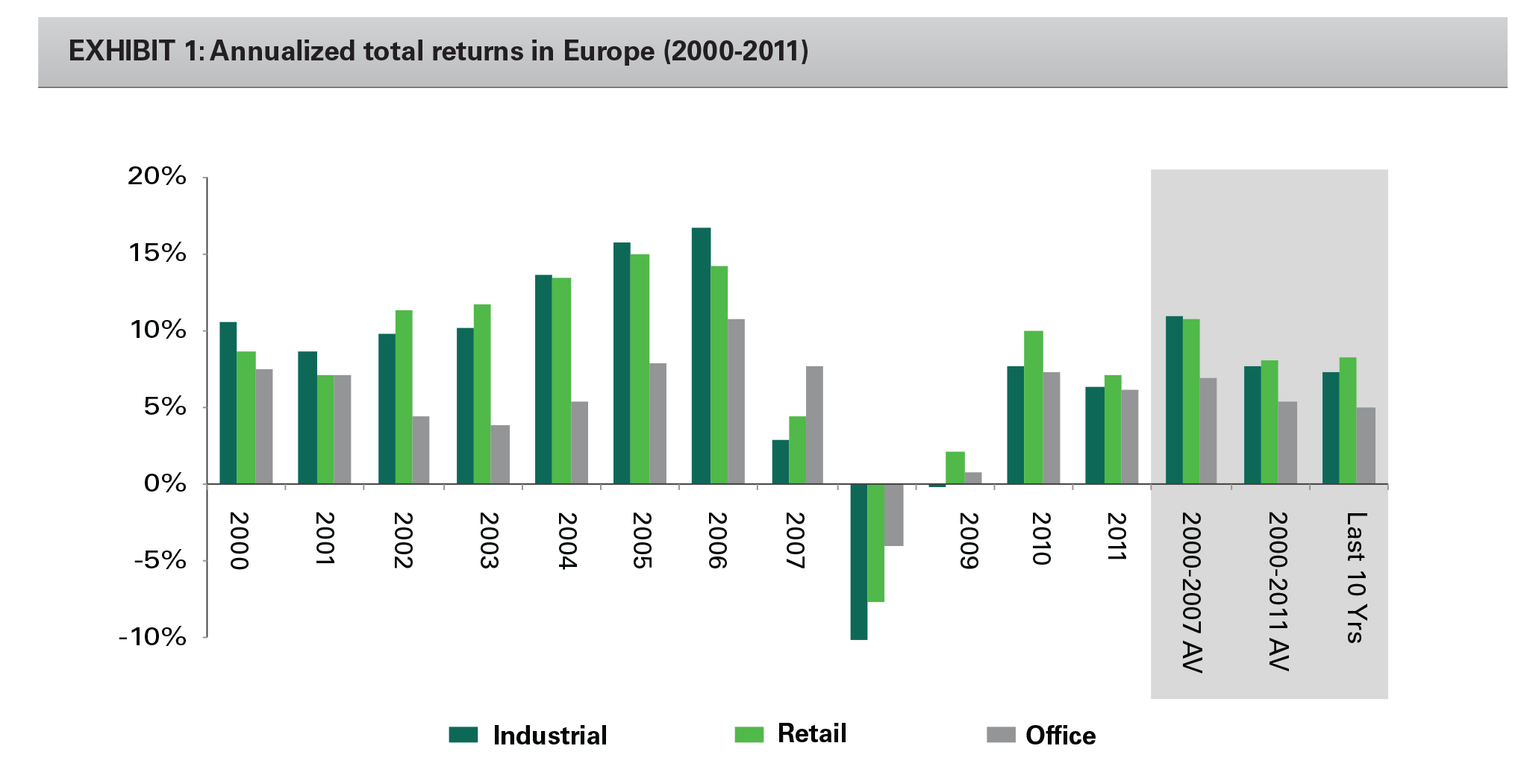 Research - Opportunities in the European Industrial Property Market exhibit 1 EXHIBIT 1: Annualized total returns in Europe (2000-2011)