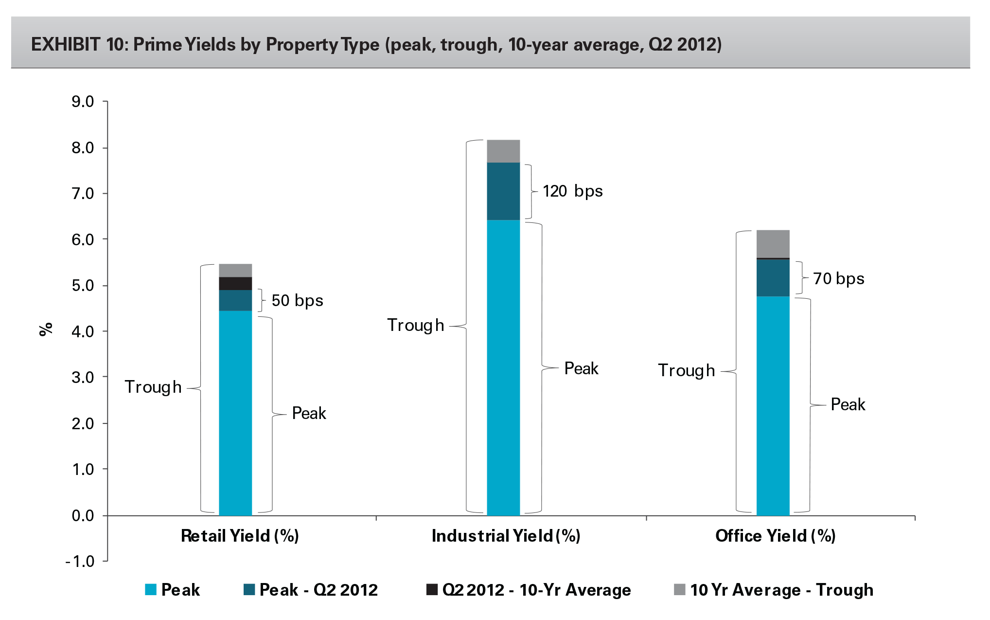 Research - Opportunities in the European Industrial Property Market exhibit 10 EXHIBIT 10: Prime Yields by Property Type (peak, trough, 10-year average, Q2 2012)