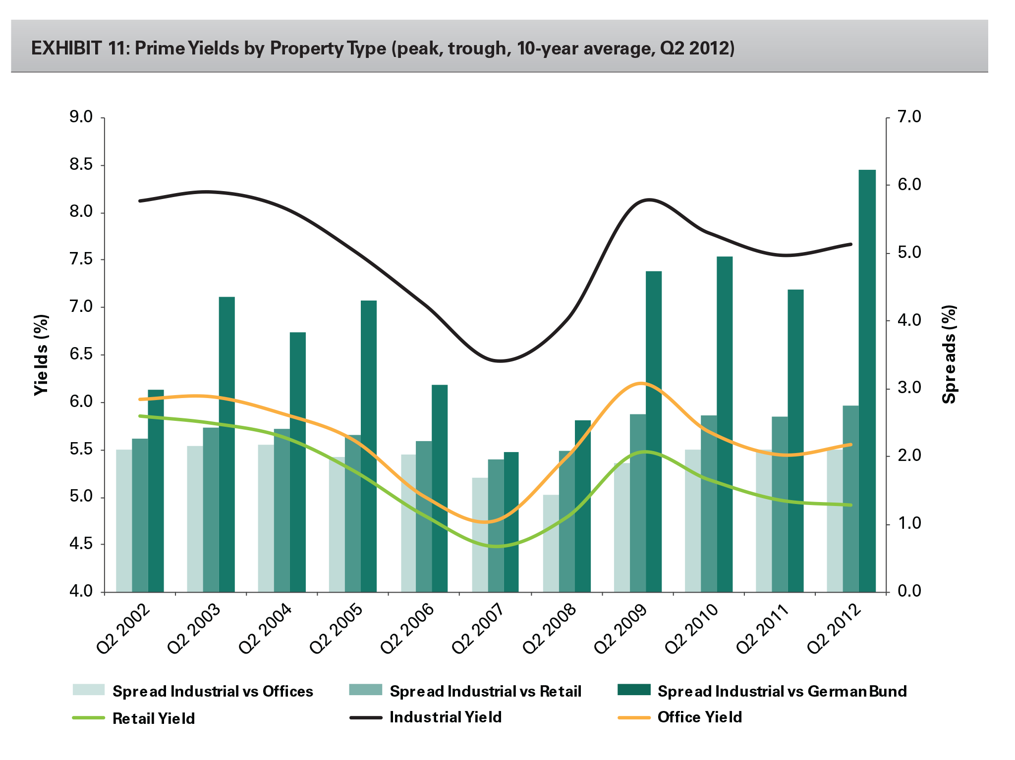 EXHIBIT 11: Prime Yields by Property Type (peak, trough, 10-year average, Q2 2012)