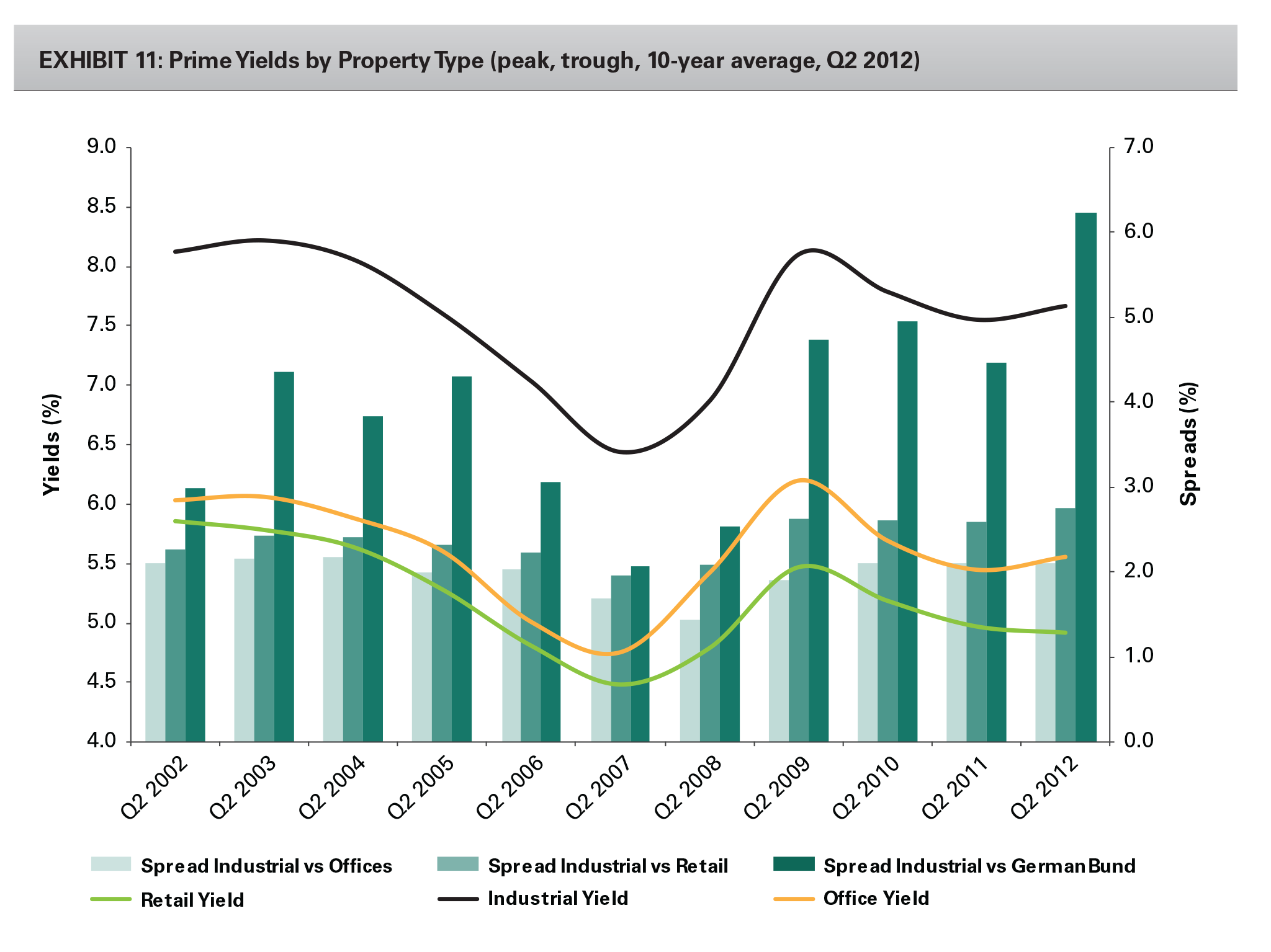 Research - Opportunities in the European Industrial Property Market exhibit 11 EXHIBIT 11: Prime Yields by Property Type (peak, trough, 10-year average, Q2 2012)