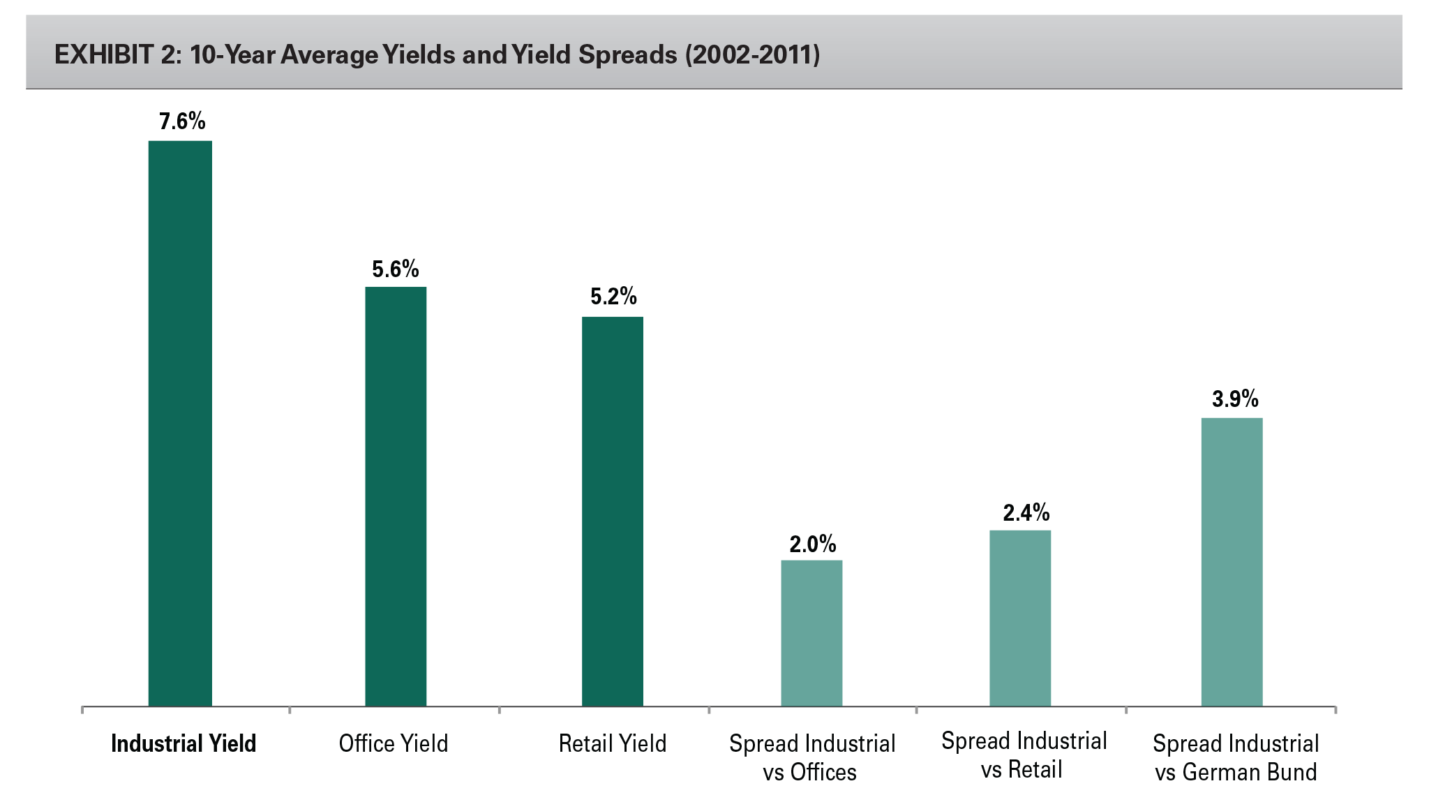 Research - Opportunities in the European Industrial Property Market exhibit 2 EXHIBIT 2: 10-Year Average Yields and Yield Spreads (2002-2011)
