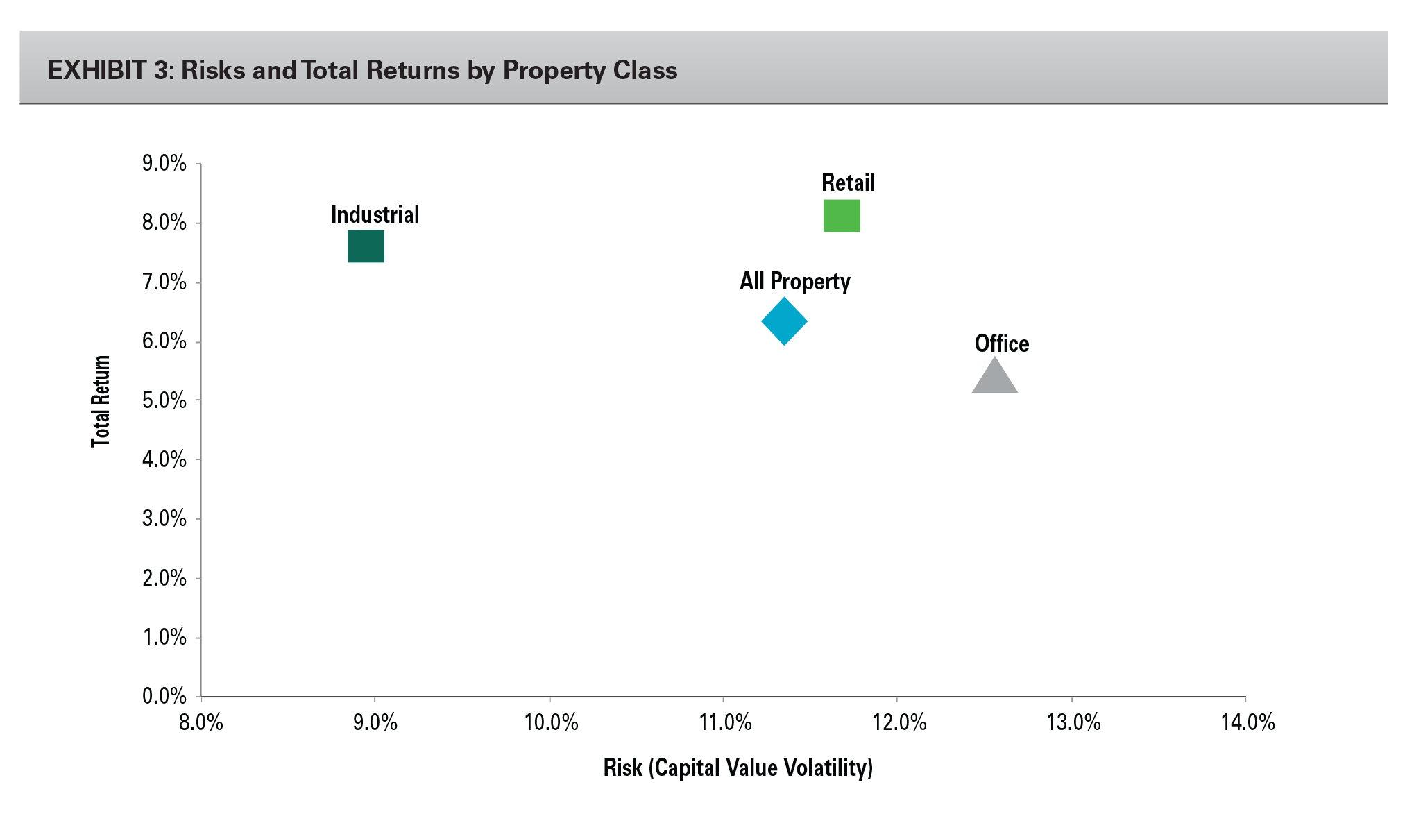EXHIBIT 3: Risks and Total Returns by Property Class