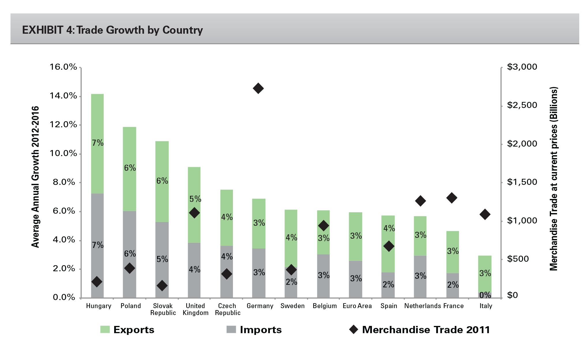 Research - Opportunities in the European Industrial Property Market exhibit 4 Exhibit 4: Trade Growth by Country