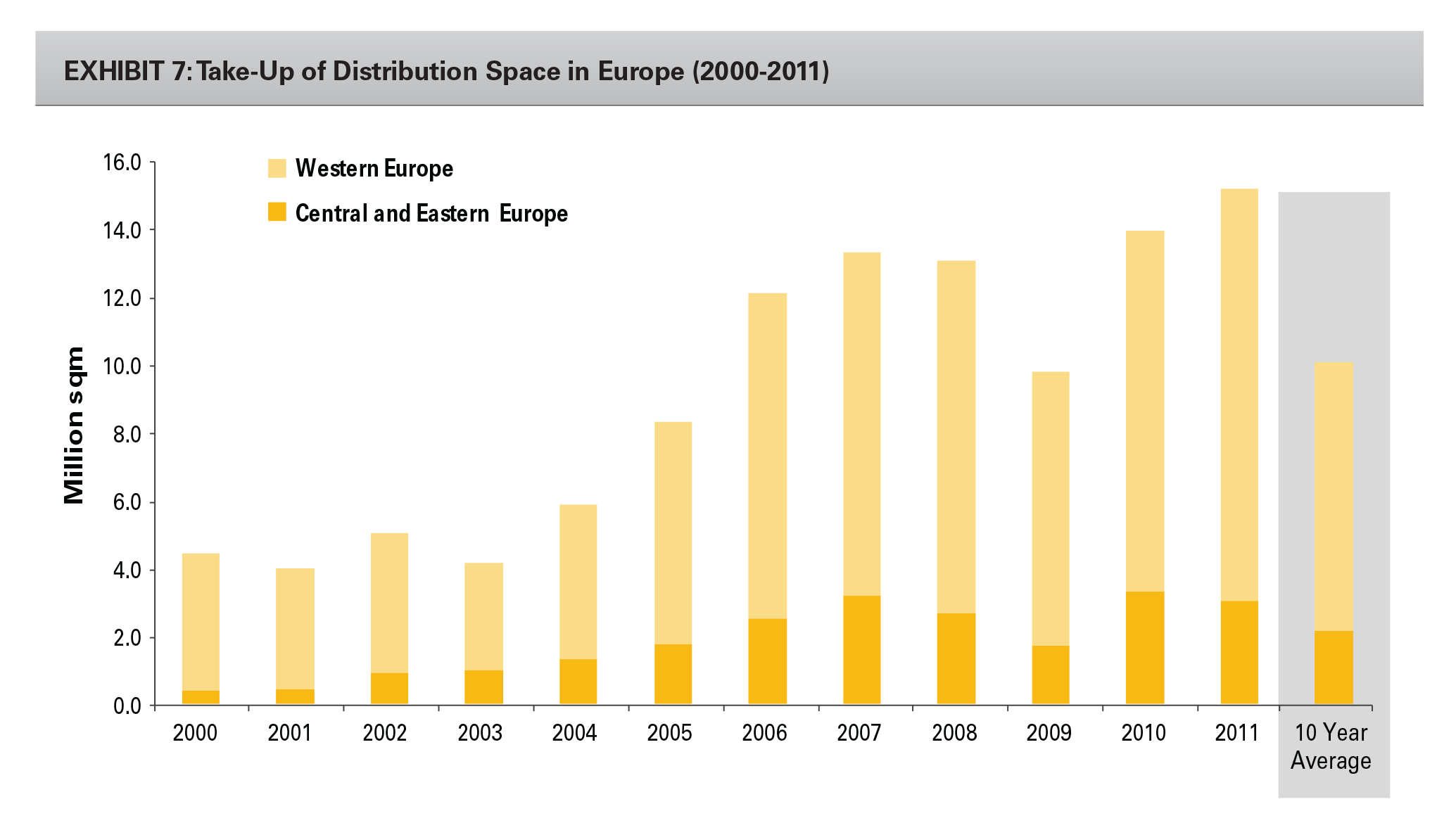 Research - Opportunities in the European Industrial Property Market exhibit 7 EXHIBIT 7: Take-Up of Distribution Space in Europe (2000-2011)