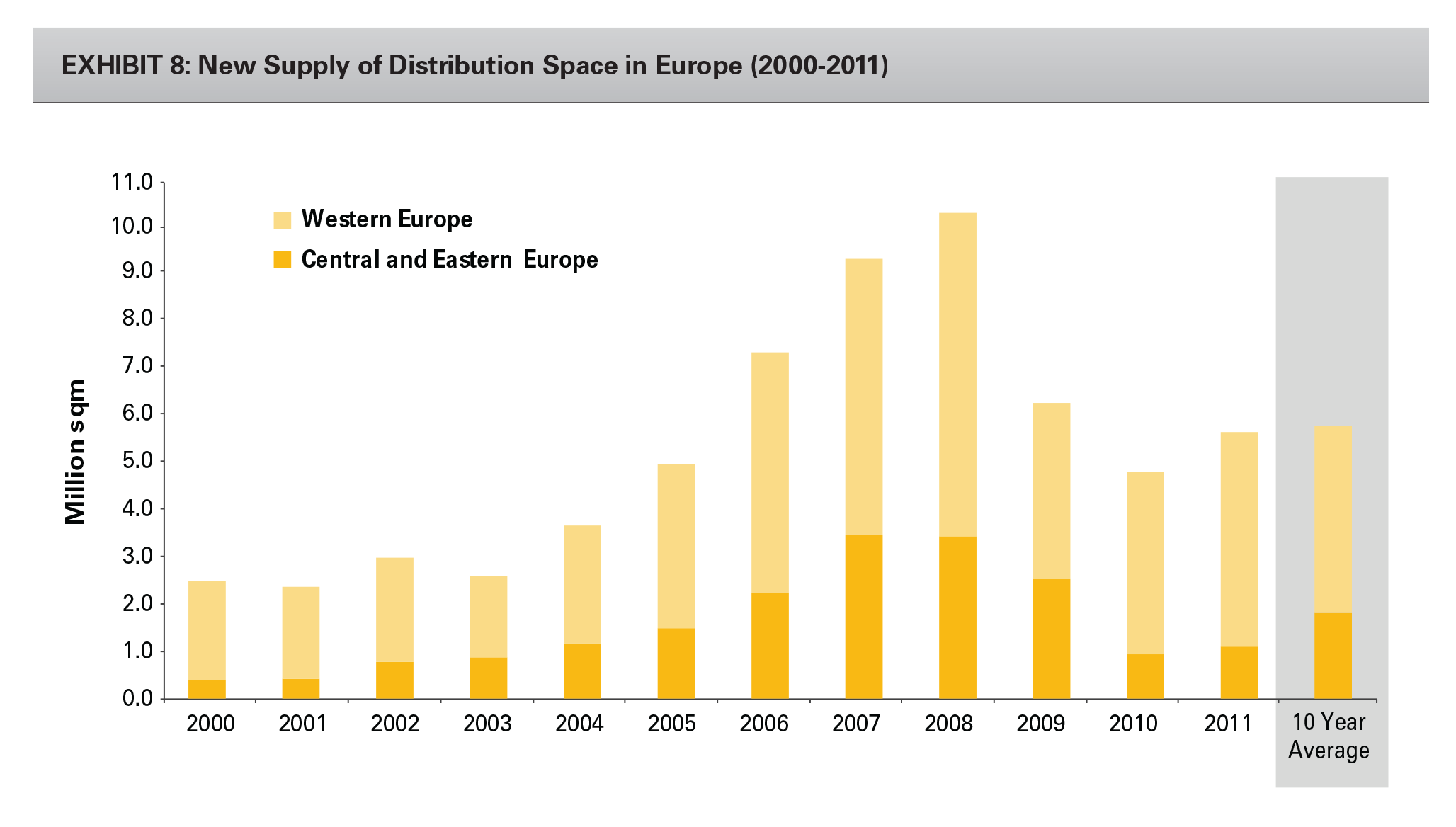 Research - Opportunities in the European Industrial Property Market exhibit 8 EXHIBIT 8: New Supply of Distribution Space in Europe (2000-2011)
