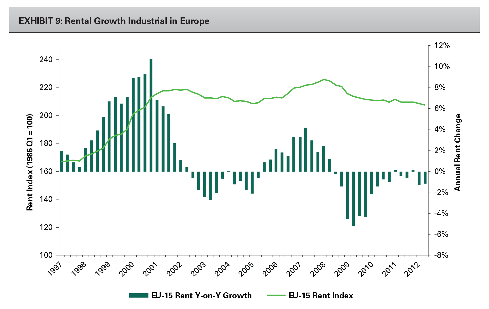 Research - Opportunities in the European Industrial Property Market exhibit 9 EXHIBIT 9: Rental Growth Industrial in Europe