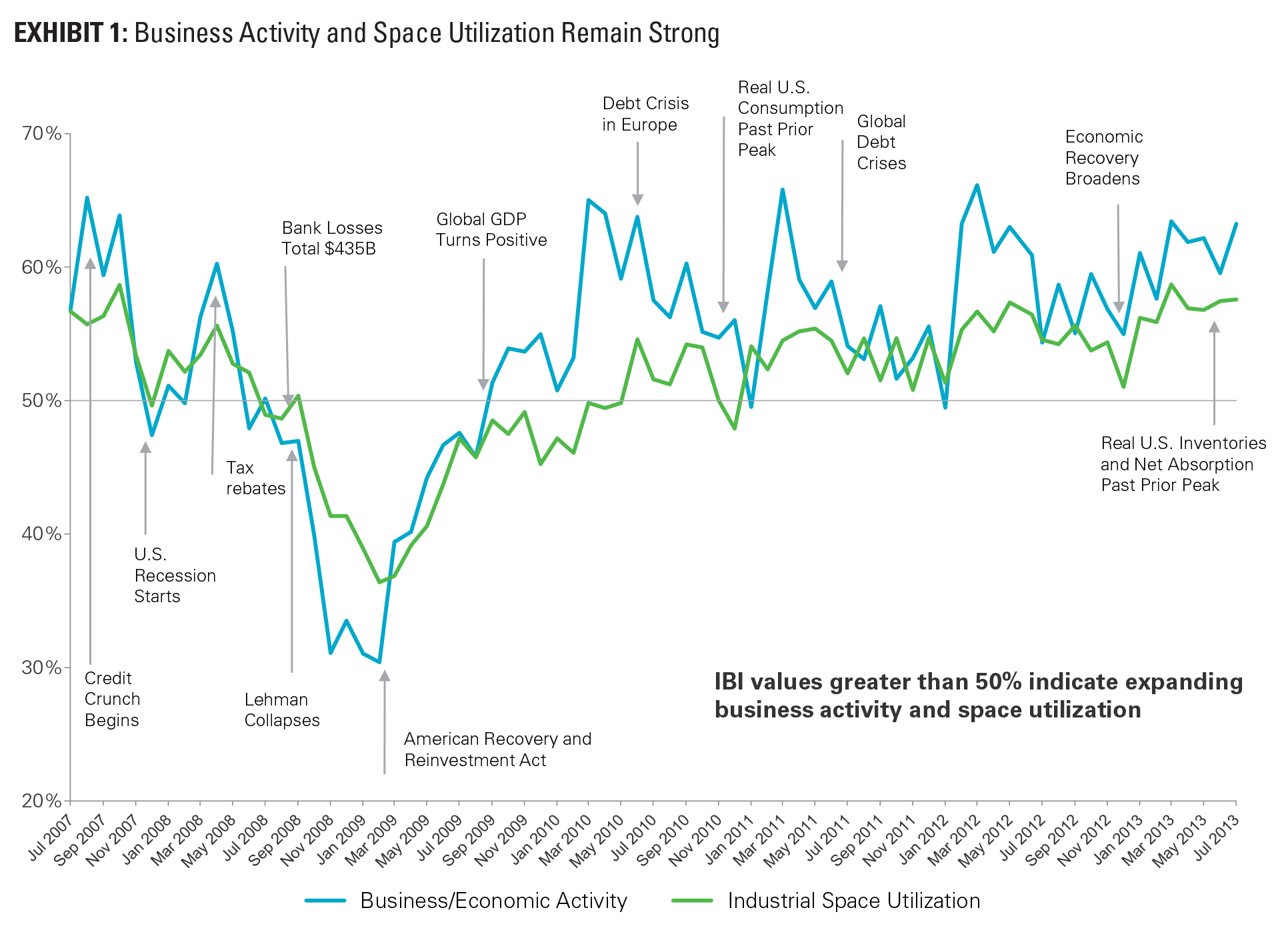 Research - IBI August 2013 exhibit 1 EXHIBIT 1: Business Activity and Space Utilization Remain Strong