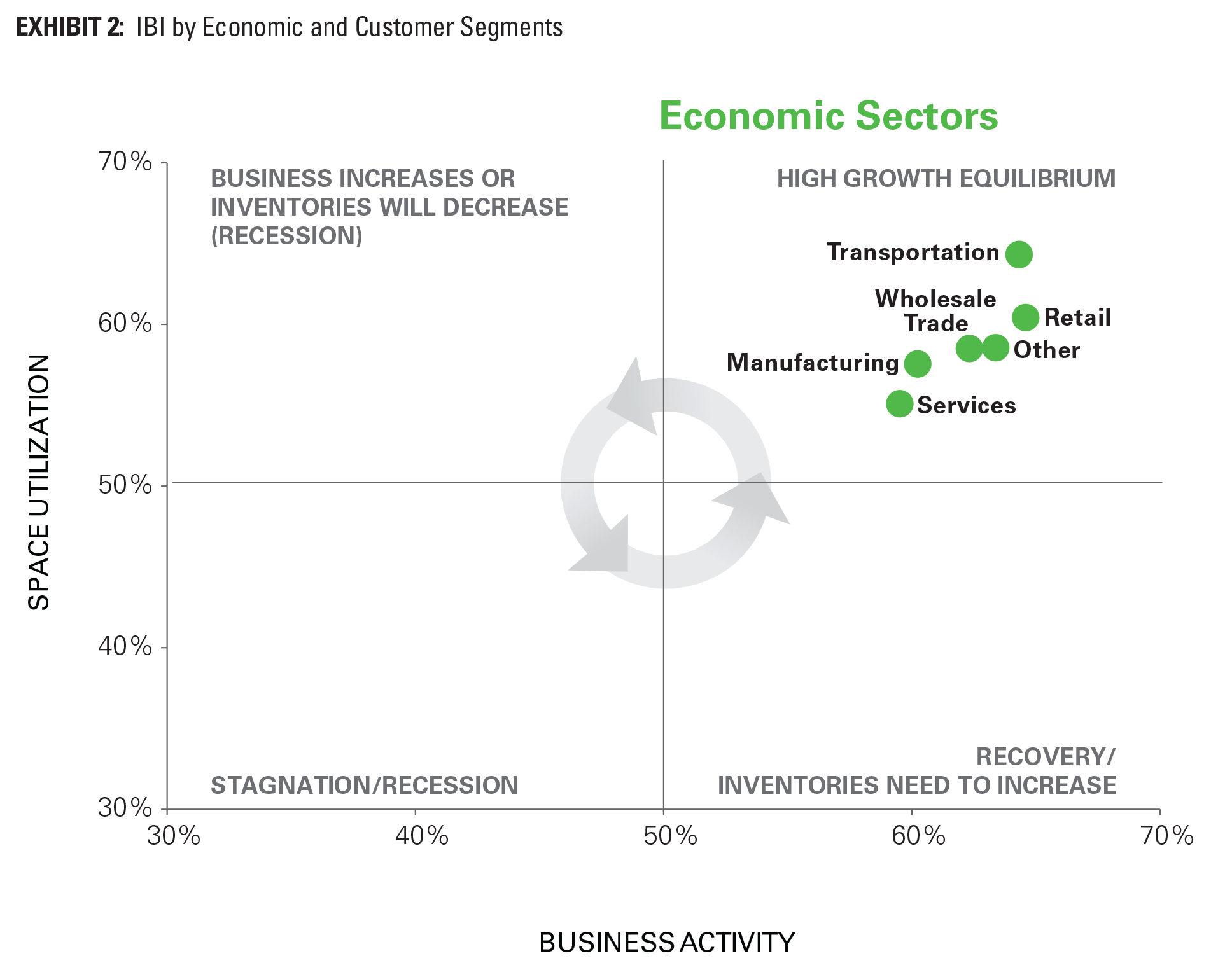 EXHIBIT 2: IBI by Economic and Customer Segments
