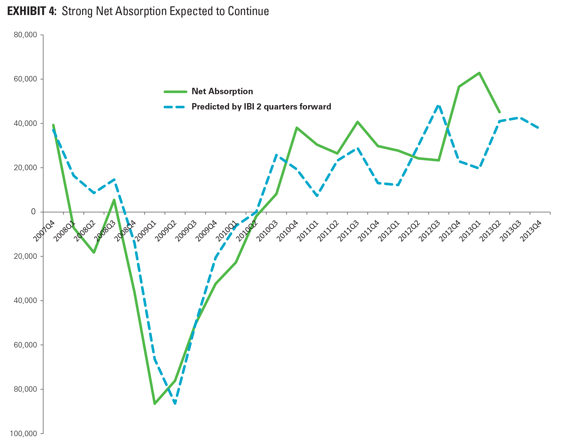 EXHIBIT 4: Strong Net Absorption Expected to Continue