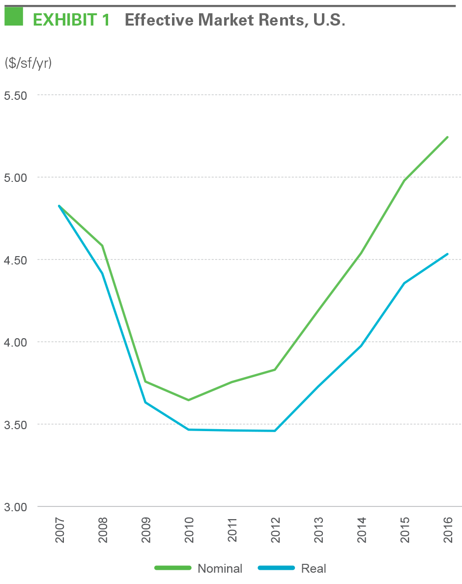 Research - The Prologis Logistics Rent Index - March 2017 exhibit 1 EXHIBIT 1 Effective Market Rents, U.S.
