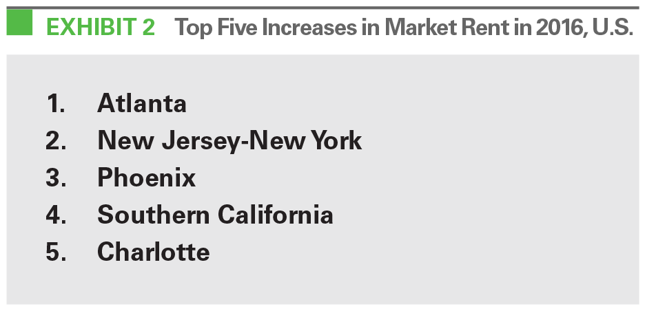 EXHIBIT 2 Top Five Increases in Market Rent in 2016, U.S.