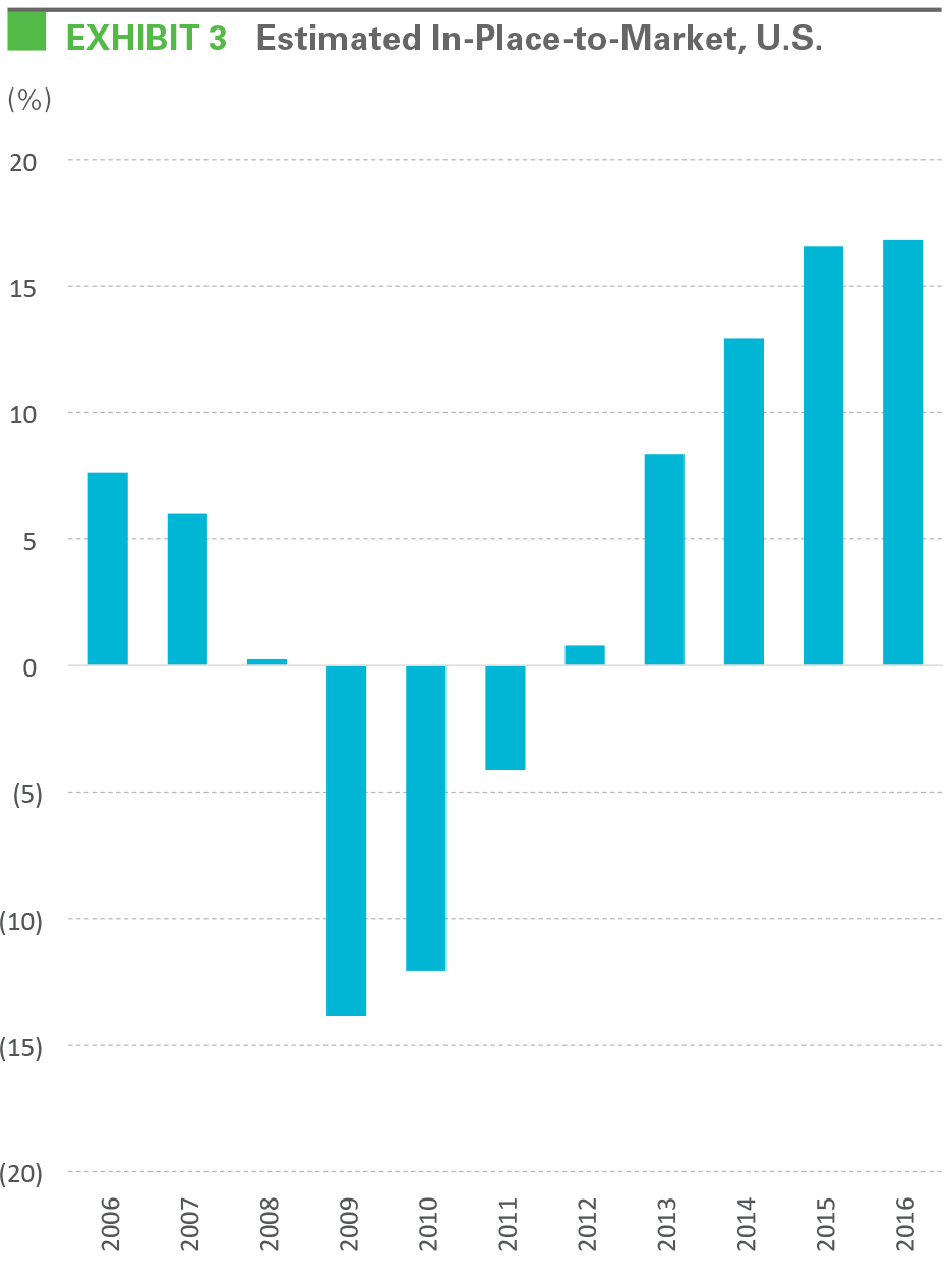 EXHIBIT 3 Estimated In-Place-to-Market, U.S.