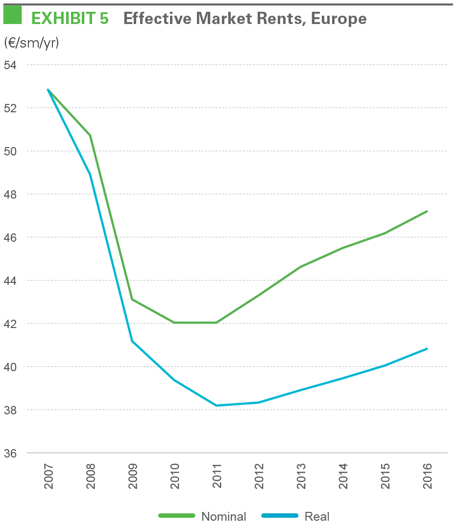 Research - The Prologis Logistics Rent Index - March 2017 exhibit 5 EXHIBIT 5 Effective Market Rents, Europe
