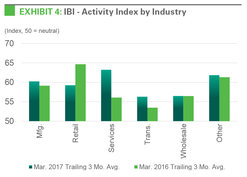 EXHIBIT 4: IBI - Activity Index by Industry