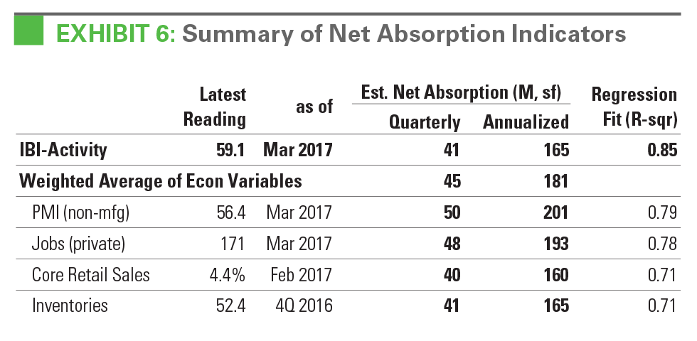 EXHIBIT 6: Summary of Net Absorption Indicators