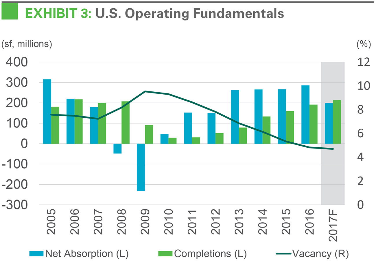 U.S. Operating Fundamentals