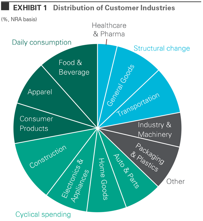 Distribution of Customer Industries Distribution of Customer Industries
