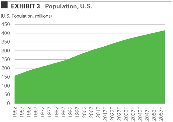 Population U.S. Population U.S.