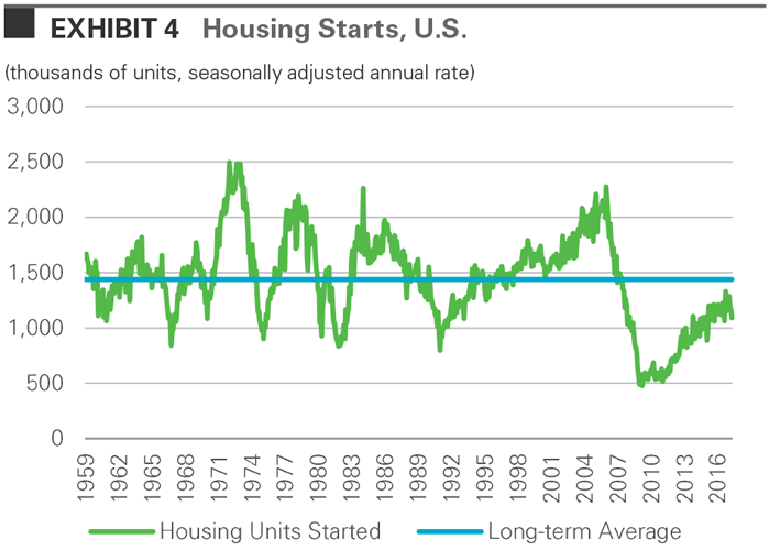 Housing Starts, U.S. Housing Starts, U.S.