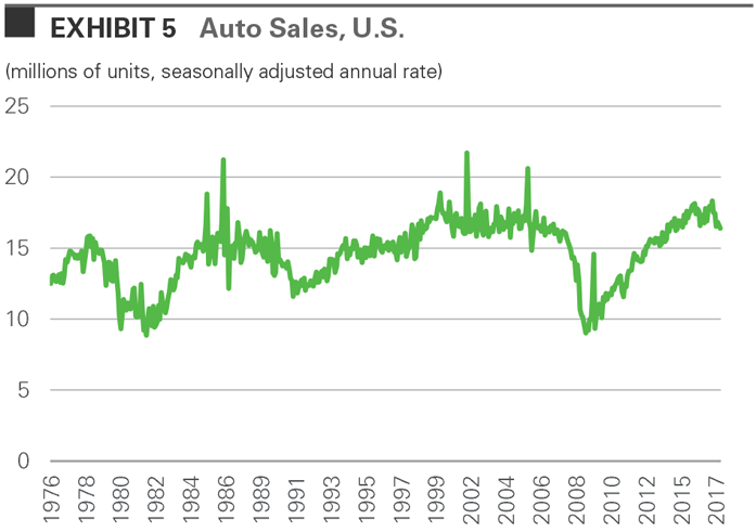 Auto Sales, U.S. Auto Sales, U.S.