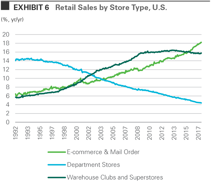 Retail Sales by Store Type, U.S. Retail Sales by Store Type, U.S.