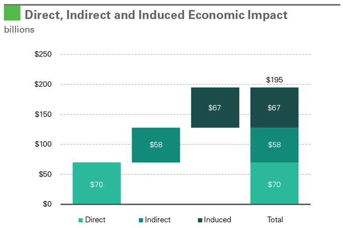 Direct Indirect Included Economic Impact Chart