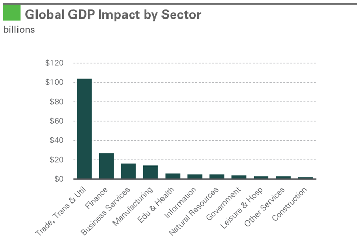 Global GDP Imapct by Sector Chart