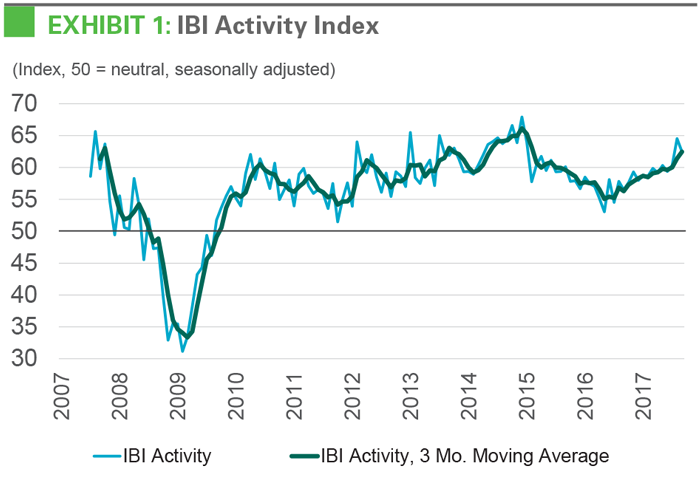 EXHIBIT 1 IBI Activity Index Chart