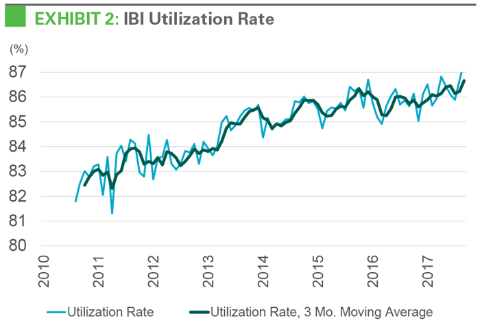 EXHIBIT 2 IBI Utilization Rate Chart