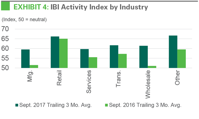 EXHIBIT 4 IBI Activity Index by Industry Chart