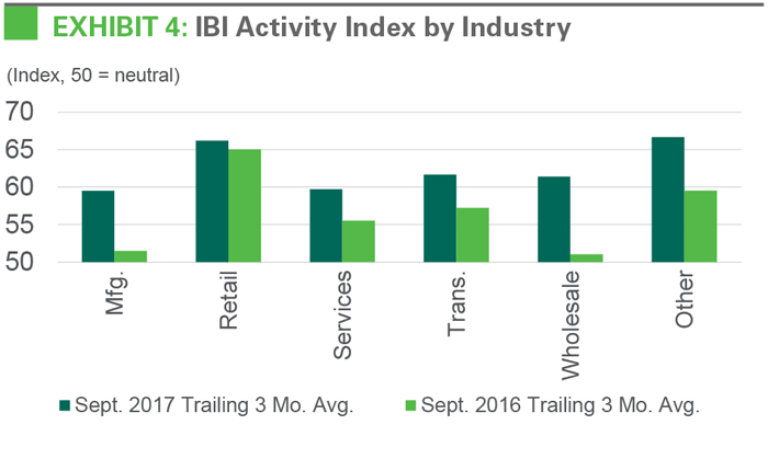 IBI_Oct_Exhibit4 EXHIBIT 4 IBI Activity Index by Industry Chart