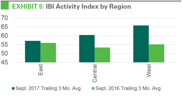 EXHIBIT 5 IBI Activity Index by Region Chart
