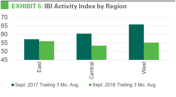 IBI_Oct_Exhibit5 EXHIBIT 5 IBI Activity Index by Region Chart
