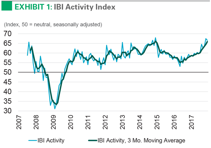 Exhibit 1 IBI Activity Index Chart